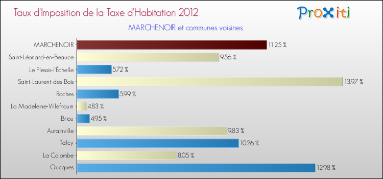 Taux d'imposition de la taxe d'habitation 2012 pour MARCHENOIR et les communes proches Comparaison des taux d'imposition de la taxe d'habitation 2012 pour MARCHENOIR et les communes voisines