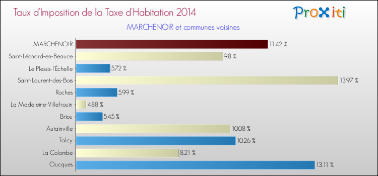 Taux d'imposition de la taxe d'habitation 2014 pour MARCHENOIR et les communes proches Comparaison des taux d'imposition de la taxe d'habitation 2014 pour MARCHENOIR et les communes voisines