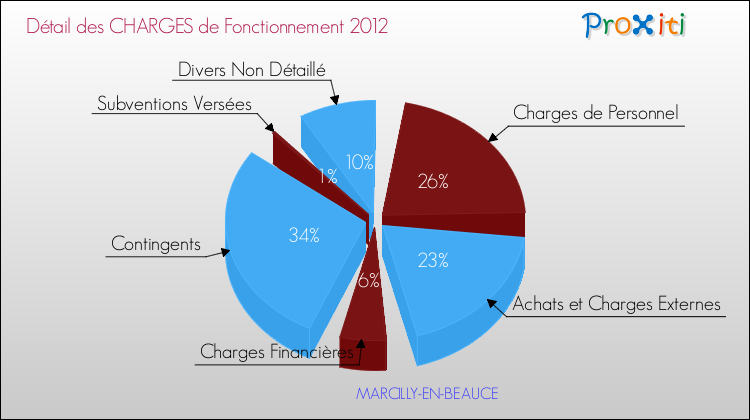 Décomposition des Charges de Fonctionnement 2012 de la commune de MARCILLY-EN-BEAUCE Charges de Fonctionnement 2012 pour la commune de MARCILLY-EN-BEAUCE