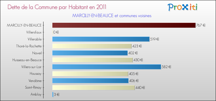 Dette par habitant de la commune en 2011 pour MARCILLY-EN-BEAUCE et les communes proches Comparaison de la dette par habitant de la commune en 2011 pour MARCILLY-EN-BEAUCE et les communes voisines