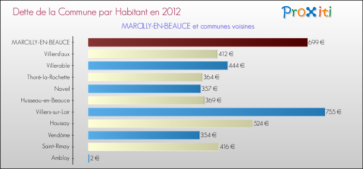 Dette par habitant de la commune en 2012 pour MARCILLY-EN-BEAUCE et les communes proches Comparaison de la dette par habitant de la commune en 2012 pour MARCILLY-EN-BEAUCE et les communes voisines