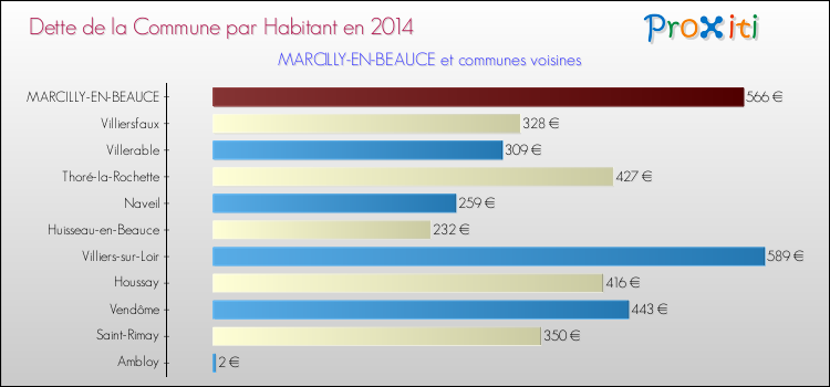 Dette par habitant de la commune en 2014 pour MARCILLY-EN-BEAUCE et les communes proches Comparaison de la dette par habitant de la commune en 2014 pour MARCILLY-EN-BEAUCE et les communes voisines