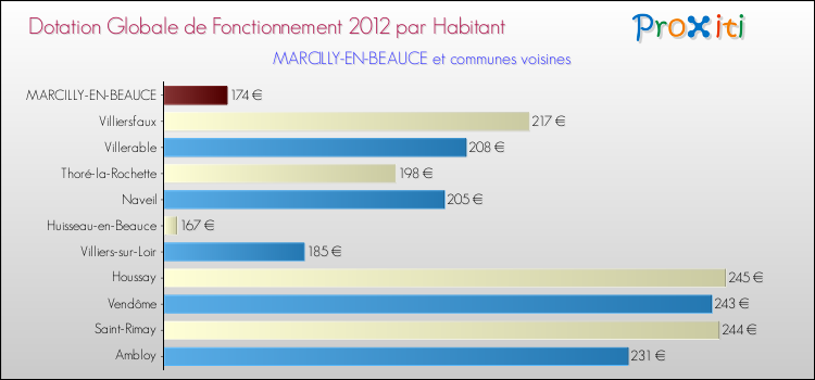 Montant des dotations globales de fonctionnement DGF par Habitant pour MARCILLY-EN-BEAUCE et les communes proches Comparaison des des dotations globales de fonctionnement DGF par habitant pour MARCILLY-EN-BEAUCE et les communes voisines