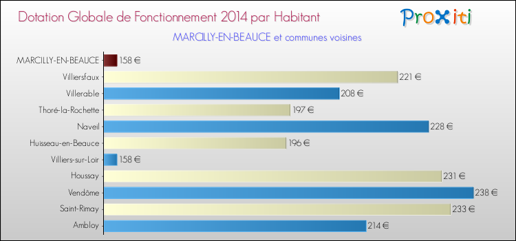 Montant des dotations globales de fonctionnement DGF par Habitant pour MARCILLY-EN-BEAUCE et les communes proches en 2014. Comparaison des des dotations globales de fonctionnement DGF par habitant pour MARCILLY-EN-BEAUCE et les communes voisines en 2014.