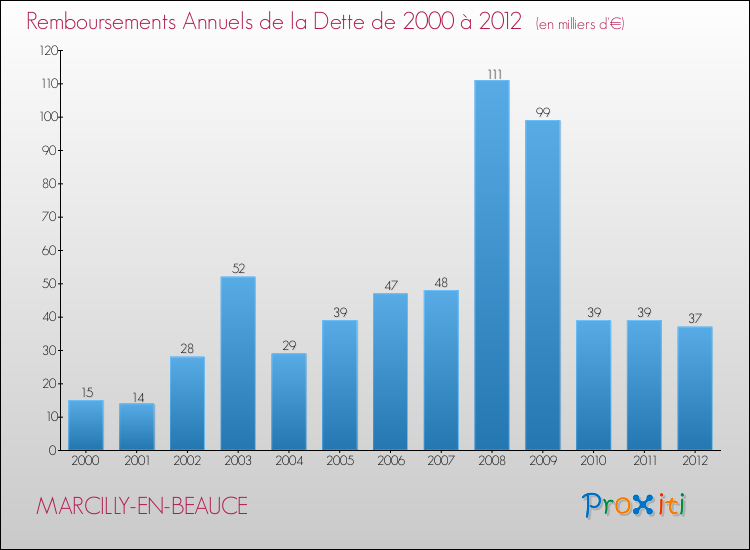 Evolution de l'annuité de la dette pour la commune de MARCILLY-EN-BEAUCE de 2000 à 2012 Annuités de la dette pour MARCILLY-EN-BEAUCE de 2000 à 2012