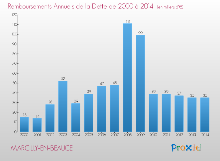 Evolution de l'annuité de la dette pour la commune de MARCILLY-EN-BEAUCE de 2000 à 2014 Annuités de la dette pour MARCILLY-EN-BEAUCE de 2000 à 2014