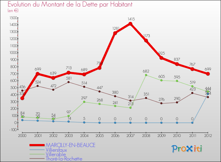 Evolution de la dette par habitant pour la commune de MARCILLY-EN-BEAUCE et les communes proches de 2000 à 2012 Comparaison de la dette par habitant pour MARCILLY-EN-BEAUCE et les communes voisines de 2000 à 2012