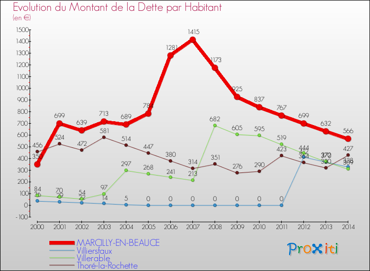 Evolution de la dette par habitant pour la commune de MARCILLY-EN-BEAUCE et les communes proches de 2000 à 2014 Comparaison de la dette par habitant pour MARCILLY-EN-BEAUCE et les communes voisines de 2000 à 2014