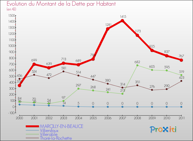 Evolution de la dette par habitant pour la commune de MARCILLY-EN-BEAUCE et les communes proches Comparaison de la dette par habitant pour MARCILLY-EN-BEAUCE et les communes voisines