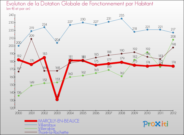 Evolution et montant de la dotation globale de fonctionnement par Habitant pour MARCILLY-EN-BEAUCE et les communes proches Comparaison des dotations globales de fonctionnement par habitant pour MARCILLY-EN-BEAUCE et les communes voisines