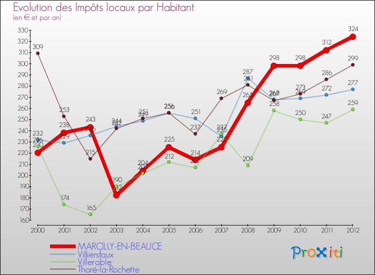 Evolution et montant des impôts locaux par Habitant pour MARCILLY-EN-BEAUCE et les communes proches Comparaison des impôts locaux par habitant pour MARCILLY-EN-BEAUCE et les communes voisines