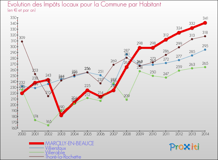 Evolution et montant des impôts locaux par Habitant pour MARCILLY-EN-BEAUCE et les communes proches de 2000 à 2014 Comparaison des impôts locaux par habitant pour MARCILLY-EN-BEAUCE et les communes voisines de 2000 à 2014
