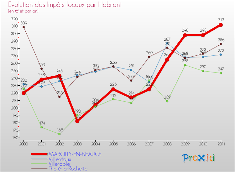 Evolution et montant des impôts locaux par Habitant pour MARCILLY-EN-BEAUCE et les communes proches Comparaison des impôts locaux par habitant pour MARCILLY-EN-BEAUCE et les communes voisines