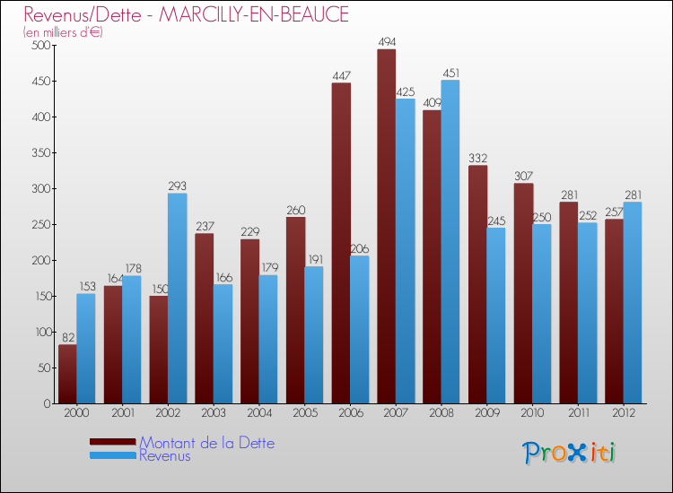 Evolution comparée de la dette et des revenus pour la commune de MARCILLY-EN-BEAUCE de 2000 à 2012 Comparaison de la dette et des revenus pour MARCILLY-EN-BEAUCE de 2000 à 2012