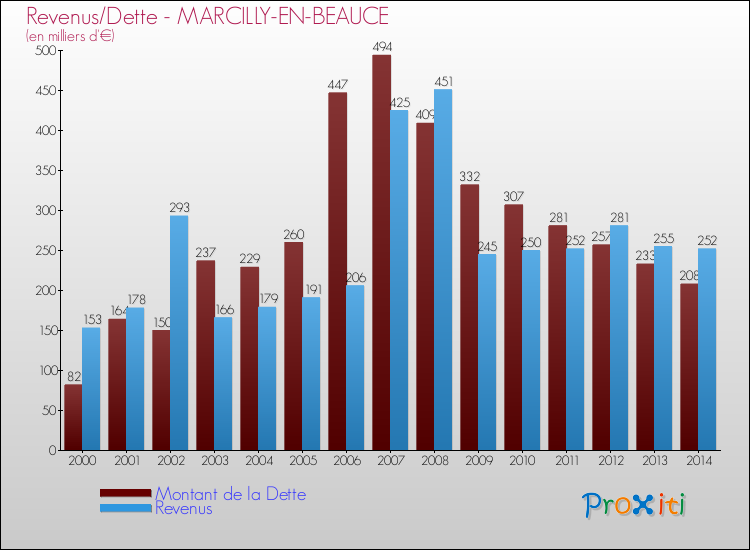 Evolution comparée de la dette et des revenus pour la commune de MARCILLY-EN-BEAUCE de 2000 à 2014 Comparaison de la dette et des revenus pour MARCILLY-EN-BEAUCE de 2000 à 2014