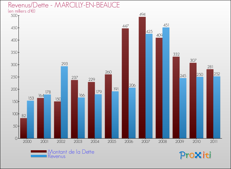 Evolution comparée de la dette et des revenus pour la commune de MARCILLY-EN-BEAUCE de 2000 à 2011 Comparaison de la dette et des revenus pour MARCILLY-EN-BEAUCE de 2000 à 2011