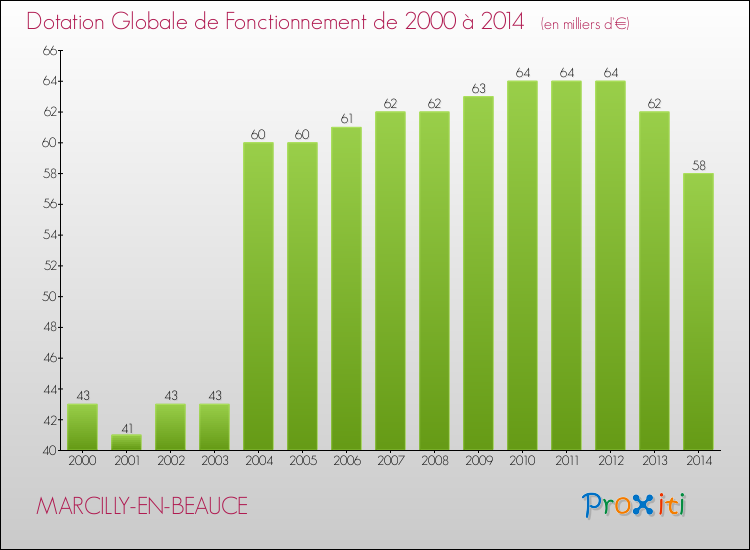 Evolution du montant de la Dotation Globale de Fonctionnement pour la commune de MARCILLY-EN-BEAUCE de 2000 à 2014 Evolution du montant de la Dotation Globale de Fonctionnement pour MARCILLY-EN-BEAUCE de 2000 à 2014