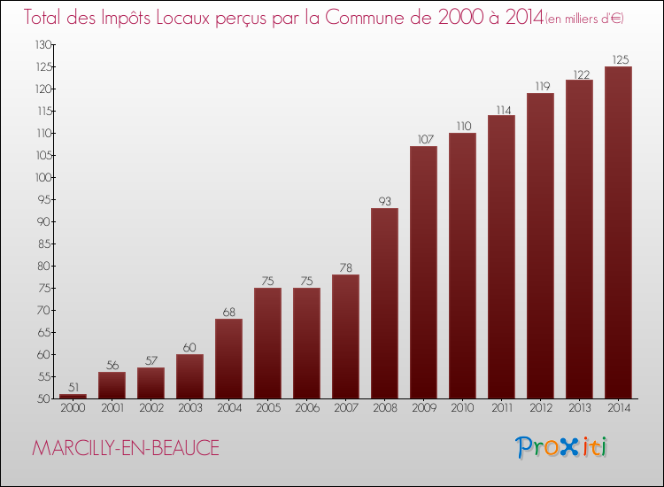 Evolution des Impôts Locaux pour la commune de MARCILLY-EN-BEAUCE de 2000 à 2014 Evolution des Impôts Locaux pour MARCILLY-EN-BEAUCE de 2000 à 2014