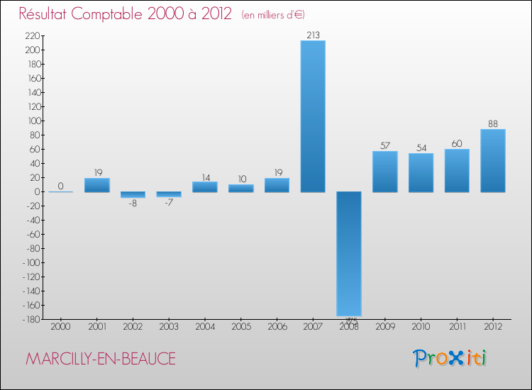 Evolution du résultat comptable pour la commune de MARCILLY-EN-BEAUCE de 2000 à 2012 Evolution du résultat comptable pour MARCILLY-EN-BEAUCE de 2000 à 2012