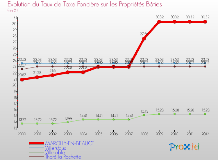 Evolution du taux de la taxe foncière sur le bati pour MARCILLY-EN-BEAUCE et les communes proches de 2000 à 2012 Comparaison des taux de taxe foncière sur le bati pour MARCILLY-EN-BEAUCE et les communes voisines de 2000 à 2012