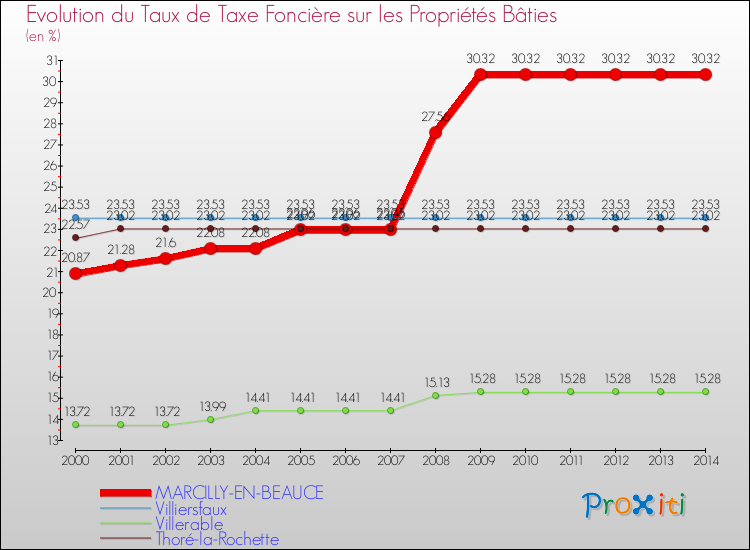 Evolution du taux de la taxe foncière sur le bati pour MARCILLY-EN-BEAUCE et les communes proches de 2000 à 2014 Comparaison des taux de taxe foncière sur le bati pour MARCILLY-EN-BEAUCE et les communes voisines de 2000 à 2014
