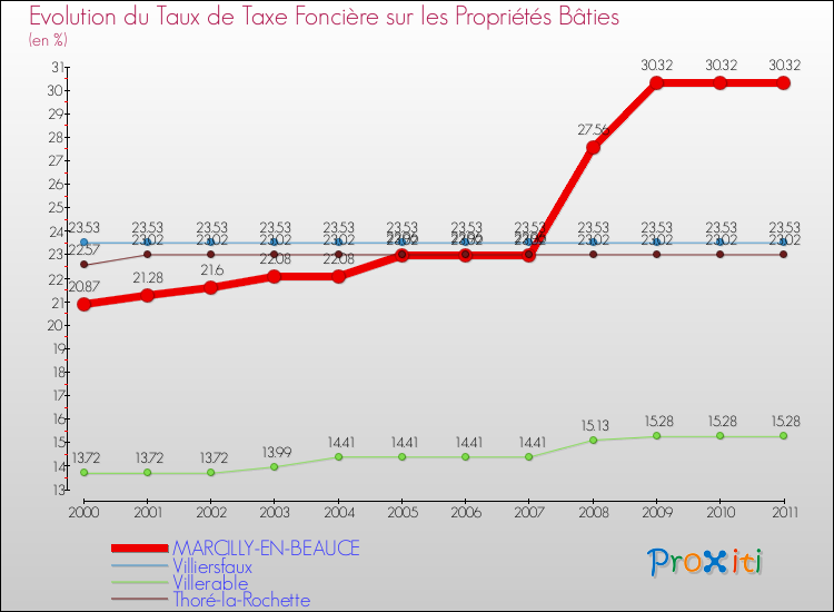 Evolution du taux de la taxe foncière sur le bati pour MARCILLY-EN-BEAUCE et les communes proches Comparaison des taux de taxe foncière sur le bati pour MARCILLY-EN-BEAUCE et les communes voisines