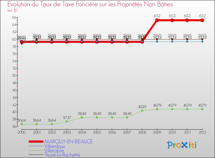 Evolution du taux de la taxe foncière sur les immeubles et terrains non batis pour MARCILLY-EN-BEAUCE et les communes proches de 2000 à 2012 Comparaison des taux de la taxe foncière sur les immeubles et terrains non batis pour MARCILLY-EN-BEAUCE et les communes voisines de 2000 à 2012