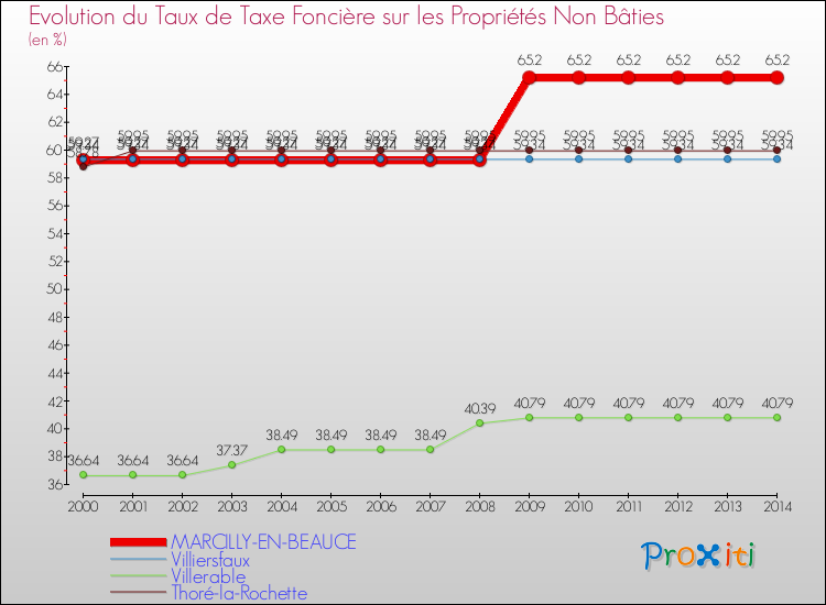 Evolution du taux de la taxe foncière sur les immeubles et terrains non batis pour MARCILLY-EN-BEAUCE et les communes proches de 2000 à 2014 Comparaison des taux de la taxe foncière sur les immeubles et terrains non batis pour MARCILLY-EN-BEAUCE et les communes voisines de 2000 à 2014