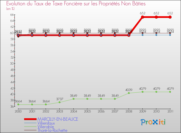 Evolution du taux de la taxe foncière sur les immeubles et terrains non batis pour MARCILLY-EN-BEAUCE et les communes proches Comparaison des taux de la taxe foncière sur les immeubles et terrains non batis pour MARCILLY-EN-BEAUCE et les communes voisines