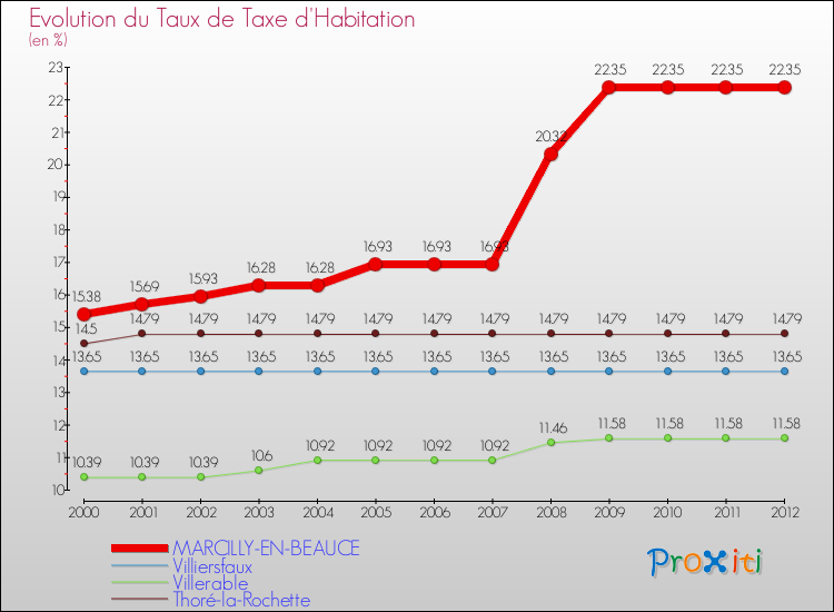 Evolution du taux de la taxe d'habitation pour MARCILLY-EN-BEAUCE et les communes proches Comparaison des taux de la taxe d'habitation pour MARCILLY-EN-BEAUCE et les communes voisines