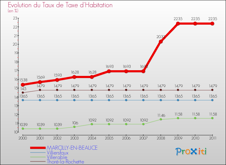Evolution du taux de la taxe d'habitation pour MARCILLY-EN-BEAUCE et les communes proches Comparaison des taux de la taxe d'habitation pour MARCILLY-EN-BEAUCE et les communes voisines