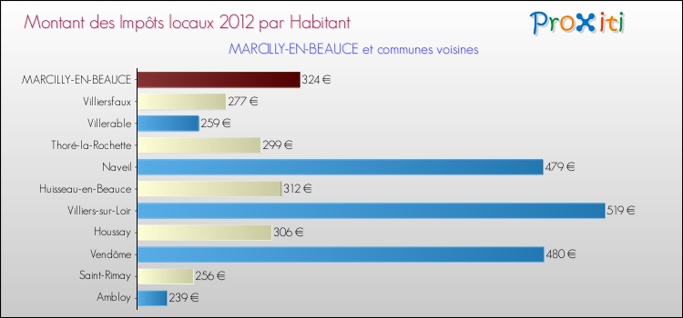 Montant des impôts locaux par Habitant pour MARCILLY-EN-BEAUCE et les communes proches Comparaison des impôts locaux par habitant pour MARCILLY-EN-BEAUCE et les communes voisines