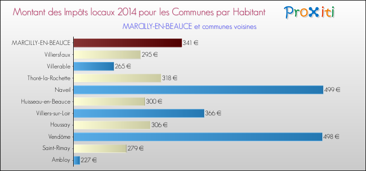 Montant des impôts locaux par Habitant pour MARCILLY-EN-BEAUCE et les communes proches en 2014 Comparaison des impôts locaux par habitant pour MARCILLY-EN-BEAUCE et les communes voisines en 2014