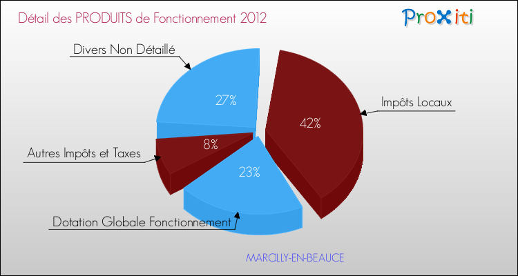 Décomposition du Budget de Fonctionnement 2012 de la commune de MARCILLY-EN-BEAUCE Budget de Fonctionnement 2012 pour la commune de MARCILLY-EN-BEAUCE