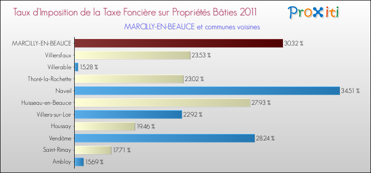 Taux d'imposition de la taxe foncière sur le bati 2011 pour MARCILLY-EN-BEAUCE et les communes proches Comparaison des taux d'imposition de la taxe foncière sur le bati 2011 pour MARCILLY-EN-BEAUCE et les communes voisines