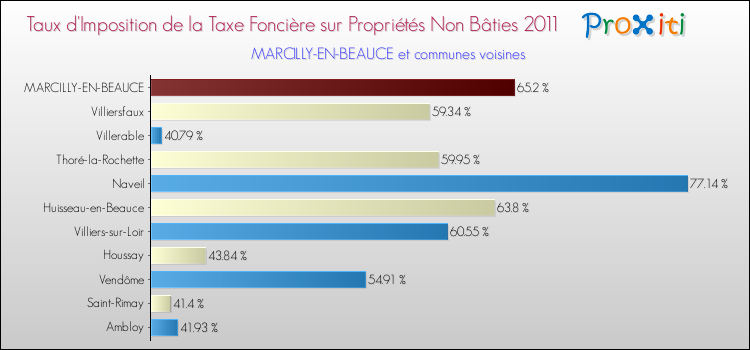 Taux d'imposition de la taxe foncière sur les immeubles et terrains non batis 2011 pour MARCILLY-EN-BEAUCE et les communes proches Comparaison des taux d'imposition de la taxe foncière sur les immeubles et terrains non batis 2011 pour MARCILLY-EN-BEAUCE et les communes voisines