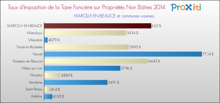 Taux d'imposition de la taxe foncière sur les immeubles et terrains non batis 2014 pour MARCILLY-EN-BEAUCE et les communes proches Comparaison des taux d'imposition de la taxe foncière sur les immeubles et terrains non batis 2014 pour MARCILLY-EN-BEAUCE et les communes voisines
