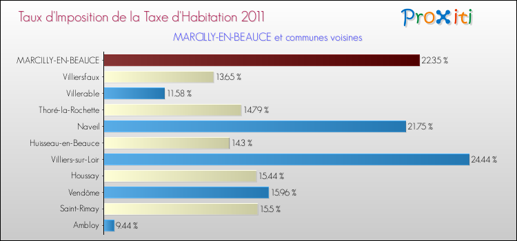 Taux d'imposition de la taxe d'habitation 2011 pour MARCILLY-EN-BEAUCE et les communes proches Comparaison des taux d'imposition de la taxe d'habitation 2011 pour MARCILLY-EN-BEAUCE et les communes voisines