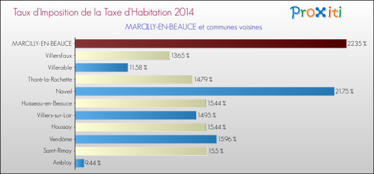 Taux d'imposition de la taxe d'habitation 2014 pour MARCILLY-EN-BEAUCE et les communes proches Comparaison des taux d'imposition de la taxe d'habitation 2014 pour MARCILLY-EN-BEAUCE et les communes voisines