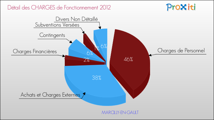 Décomposition des Charges de Fonctionnement 2012 de la commune de MARCILLY-EN-GAULT Charges de Fonctionnement 2012 pour la commune de MARCILLY-EN-GAULT
