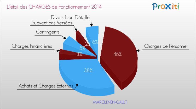 Décomposition des Charges de Fonctionnement 2014 de la commune de MARCILLY-EN-GAULT Charges de Fonctionnement 2014 pour la commune de MARCILLY-EN-GAULT