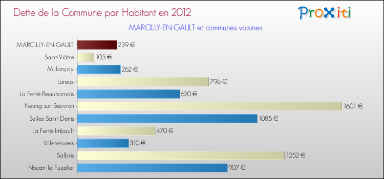 Dette par habitant de la commune en 2012 pour MARCILLY-EN-GAULT et les communes proches Comparaison de la dette par habitant de la commune en 2012 pour MARCILLY-EN-GAULT et les communes voisines