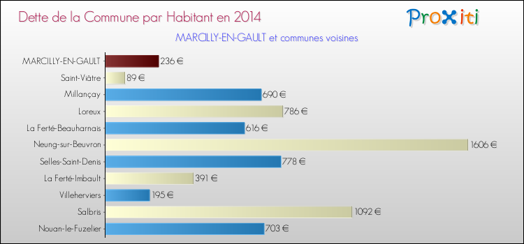 Dette par habitant de la commune en 2014 pour MARCILLY-EN-GAULT et les communes proches Comparaison de la dette par habitant de la commune en 2014 pour MARCILLY-EN-GAULT et les communes voisines