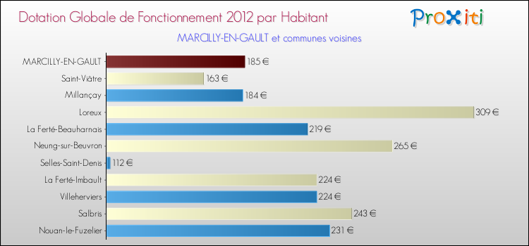 Montant des dotations globales de fonctionnement DGF par Habitant pour MARCILLY-EN-GAULT et les communes proches Comparaison des des dotations globales de fonctionnement DGF par habitant pour MARCILLY-EN-GAULT et les communes voisines