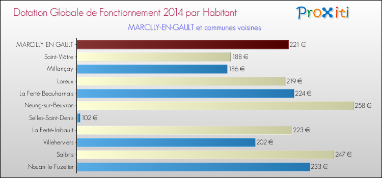 Montant des dotations globales de fonctionnement DGF par Habitant pour MARCILLY-EN-GAULT et les communes proches en 2014. Comparaison des des dotations globales de fonctionnement DGF par habitant pour MARCILLY-EN-GAULT et les communes voisines en 2014.