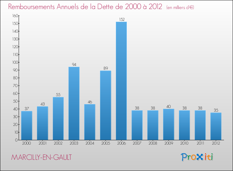 Evolution de l'annuité de la dette pour la commune de MARCILLY-EN-GAULT de 2000 à 2012 Annuités de la dette pour MARCILLY-EN-GAULT de 2000 à 2012