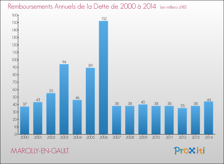Evolution de l'annuité de la dette pour la commune de MARCILLY-EN-GAULT de 2000 à 2014 Annuités de la dette pour MARCILLY-EN-GAULT de 2000 à 2014