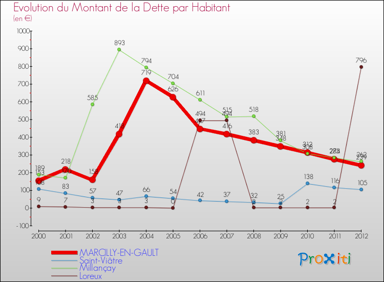 Evolution de la dette par habitant pour la commune de MARCILLY-EN-GAULT et les communes proches de 2000 à 2012 Comparaison de la dette par habitant pour MARCILLY-EN-GAULT et les communes voisines de 2000 à 2012