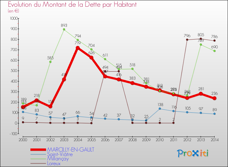 Evolution de la dette par habitant pour la commune de MARCILLY-EN-GAULT et les communes proches de 2000 à 2014 Comparaison de la dette par habitant pour MARCILLY-EN-GAULT et les communes voisines de 2000 à 2014