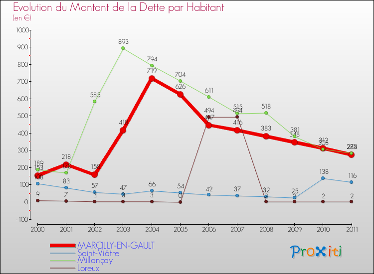 Evolution de la dette par habitant pour la commune de MARCILLY-EN-GAULT et les communes proches Comparaison de la dette par habitant pour MARCILLY-EN-GAULT et les communes voisines